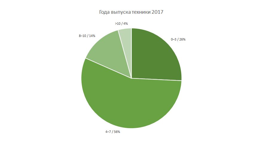 82% всей проданной техники моложе 7 лет