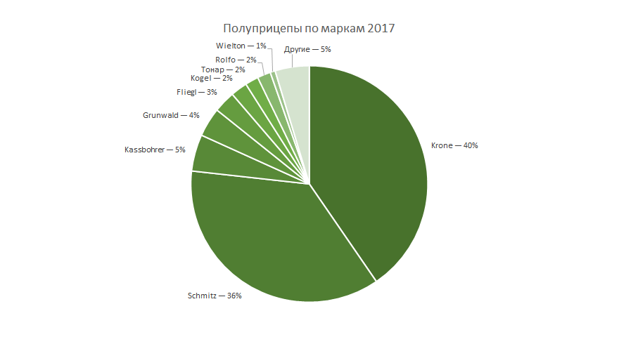 Основные марки проданных тягачей и полуприцепов (как новых, так и бу)