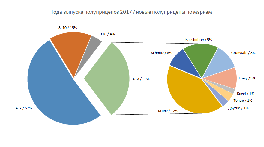 29% всех проданных полуприцепов &mdash; новые (моложе 3-х лет)
