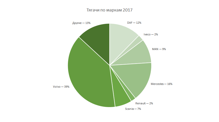 Основные марки проданных тягачей и полуприцепов (как новых, так и бу)